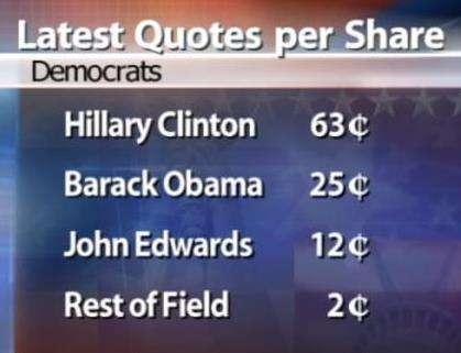 Election season beginning to look more like the stock market