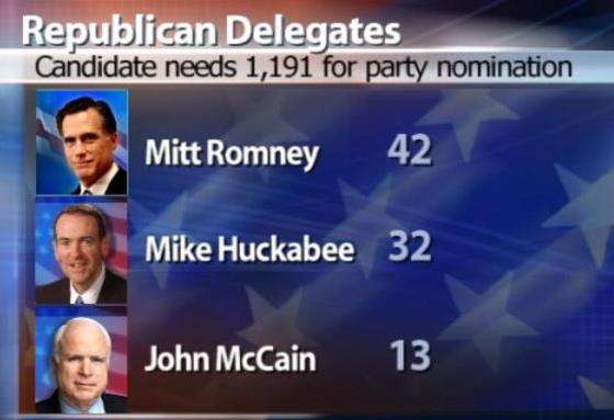 Romney's Michigan win keeps race for GOP nomination wide open