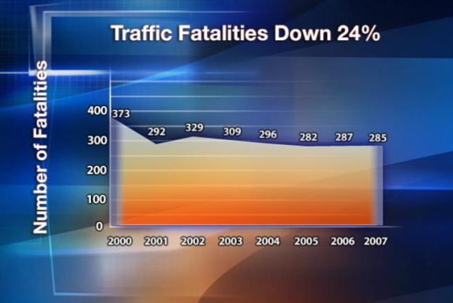 Traffic accidents kill nearly 300 in Utah in 2007