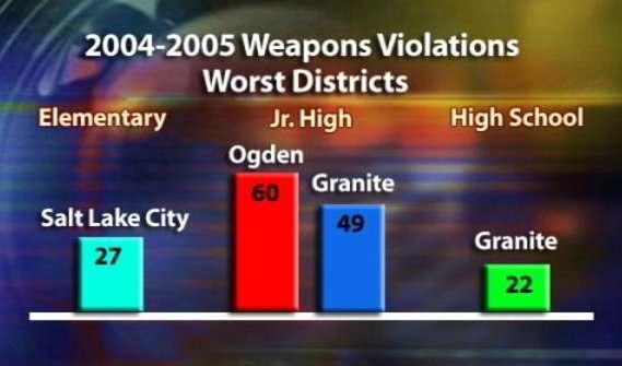 Report Shows Students Still Bringing Weapons to School