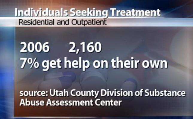 Springville death part of growing trend in Utah County