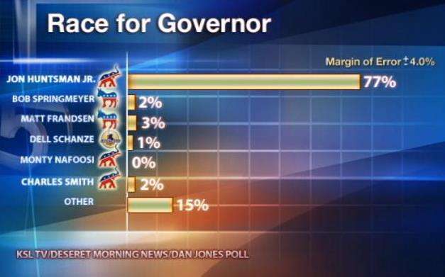 Poll: Huntsman will be hard to beat in re-election bid