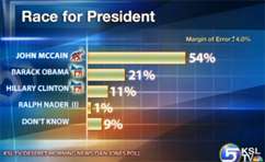 Poll: McCain gaining support in Utah