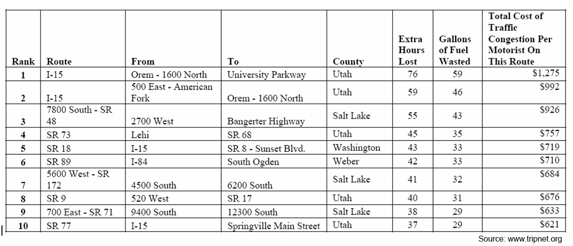 Report Identifies Utah's Most Congested Roads