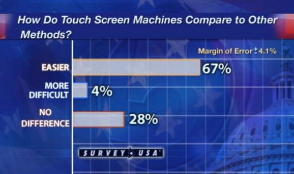 Survey Shows Voters Like New Machines