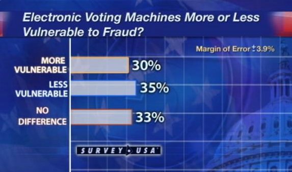 Survey Shows Voters Like New Machines