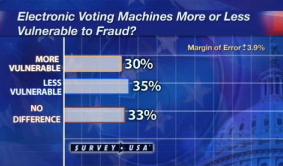 Survey Shows Voters Like New Machines