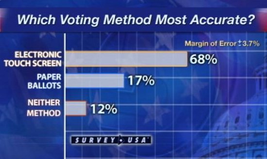 Survey Shows Voters Like New Machines