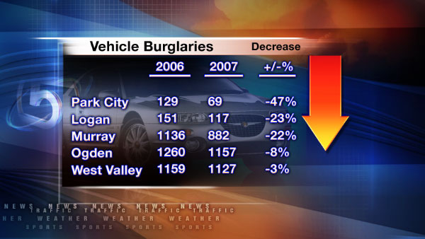 Park City cut vehicle burglaries nearly in half in one year