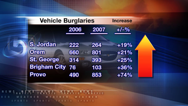 Park City cut vehicle burglaries nearly in half in one year