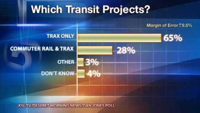 Poll: Residents Prefer Spending Prop 3 Money onTransit Projects