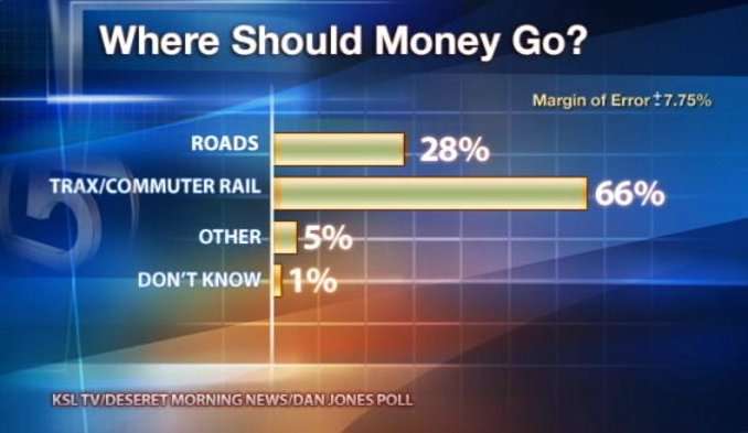 Poll: Residents Prefer Spending Prop 3 Money onTransit Projects