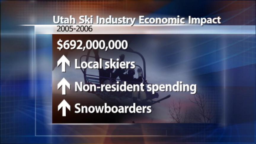 Ski Industry Sees Optimistic Outlook