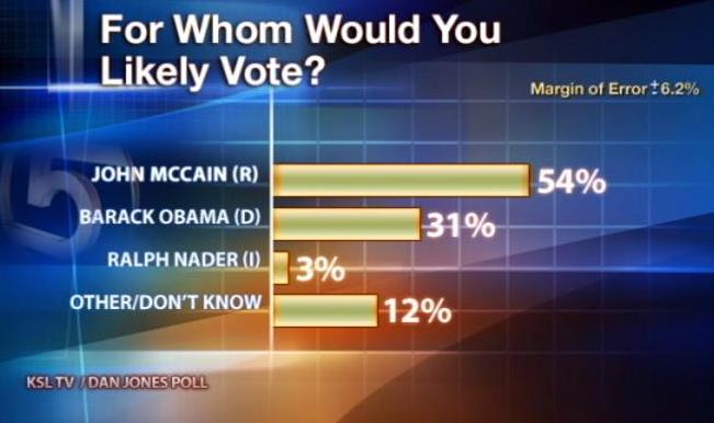 Poll: Most Utahns would vote for McCain