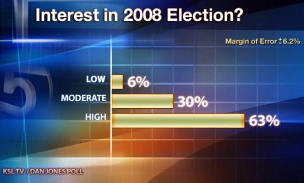 Poll: Most Utahns would vote for McCain