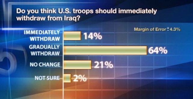 Poll Shows Utahns' Opinion About the War Shifting Considerably