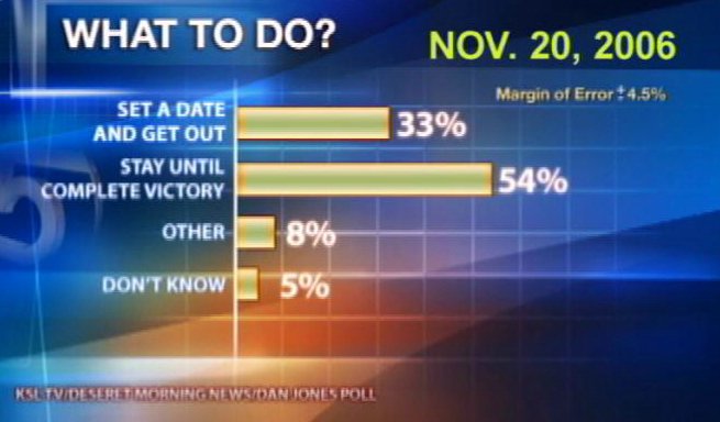 Poll Shows Utahns' Opinion About the War Shifting Considerably