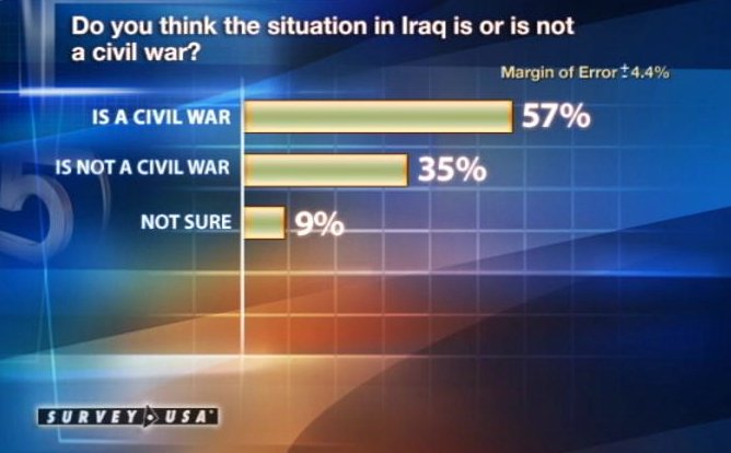 Poll Shows Utahns' Opinion About the War Shifting Considerably