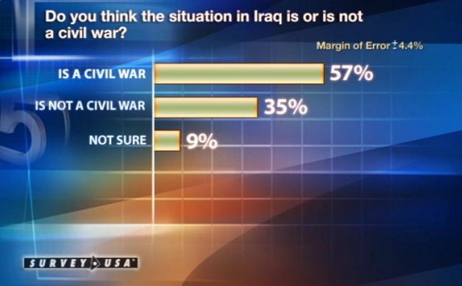 Poll Shows Utahns' Opinion About the War Shifting Considerably