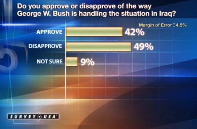 Poll Shows Utahns' Opinion About the War Shifting Considerably