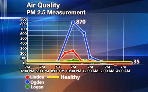 Fireworks impact air quality