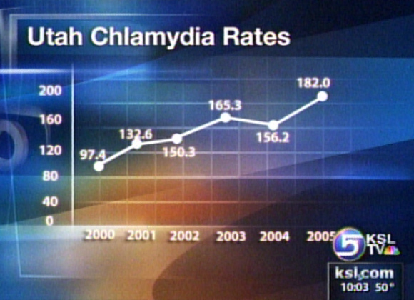 Clinics Seeing Big Increase in STD Cases