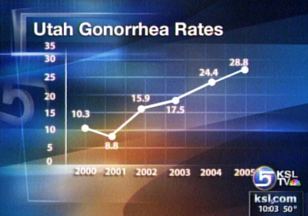 Clinics Seeing Big Increase in STD Cases