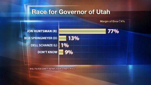 Huntsman's opponents not getting much attention in governor's race