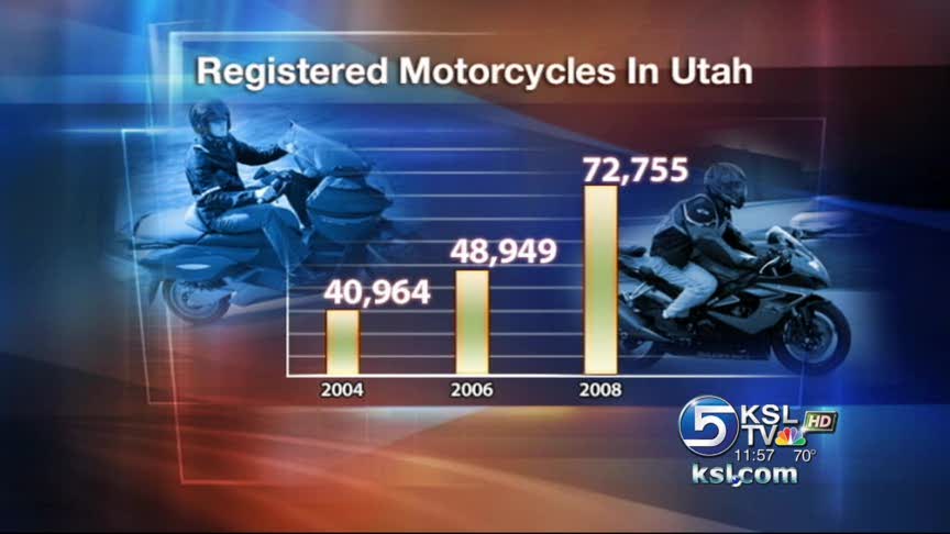 Number of motorcycle riders surges, fatalities don't