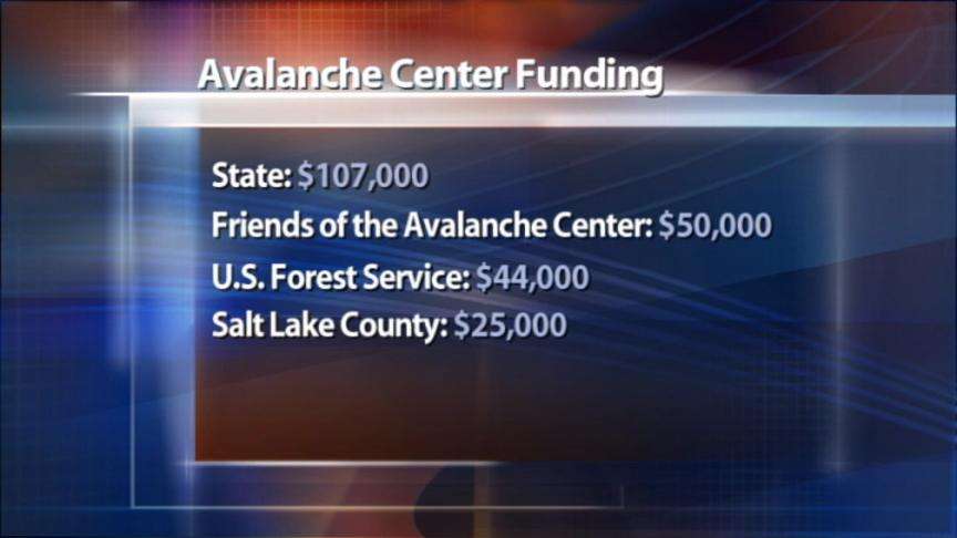 Avalanche Center in Financial Danger
