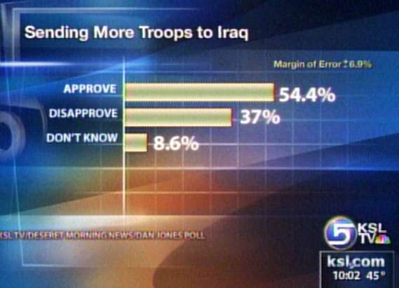 Public Opinion Changes Slightly Following President's Speech