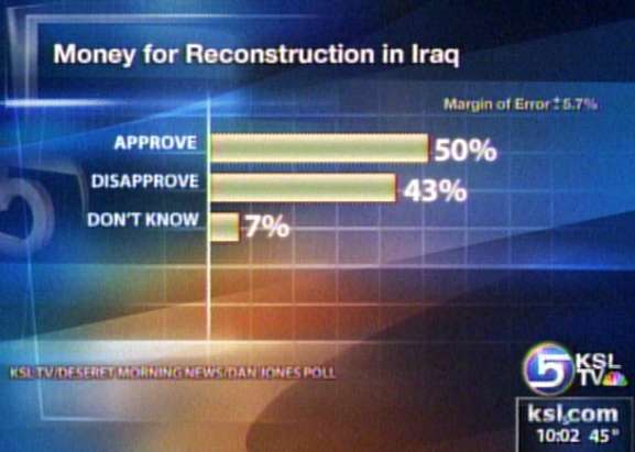 Public Opinion Changes Slightly Following President's Speech
