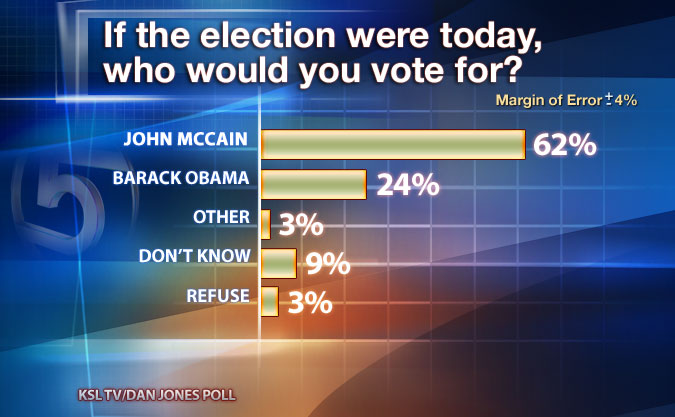 If Election Day was today, who would you vote for?