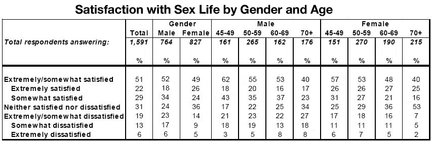 Satisfaction with sex by gender and age, courtesy AARP