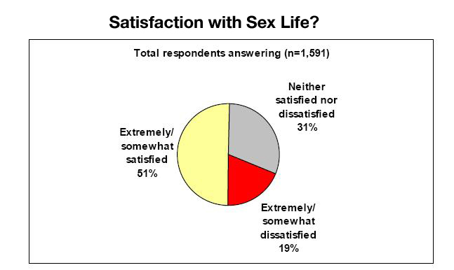 Satisfaction with Sex, courtesy AARP