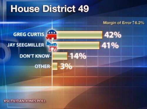 Poll shows close race for Curtis, not for Buttars