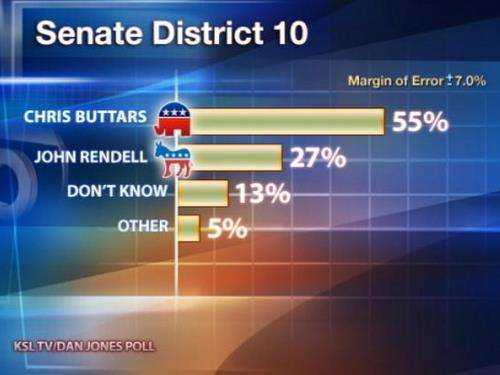 Poll shows close race for Curtis, not for Buttars