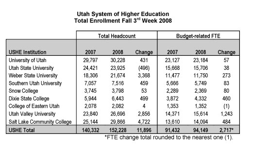 Source: Utah System of Higher Education (click on graph to enlarge)