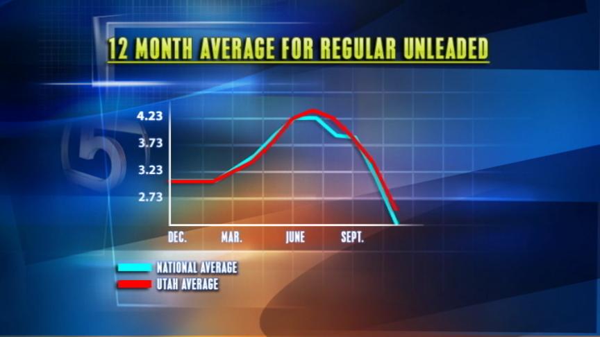Utahns paying a lot less for gas