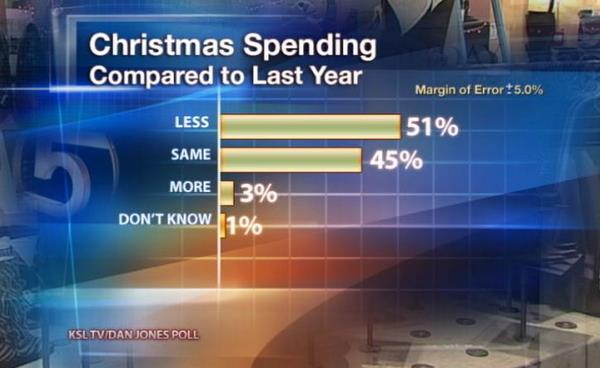 Poll: Most Utahns plan to spend less on Christmas this year