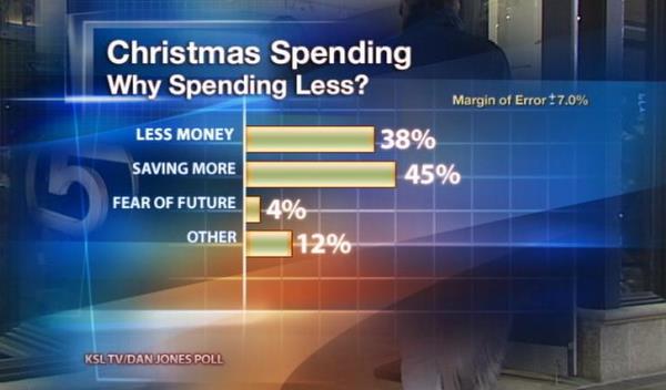 Poll: Most Utahns plan to spend less on Christmas this year