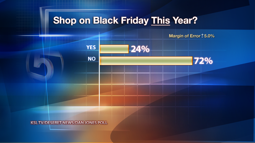 Poll: Most holiday shoppers cutting back and looking for bargains