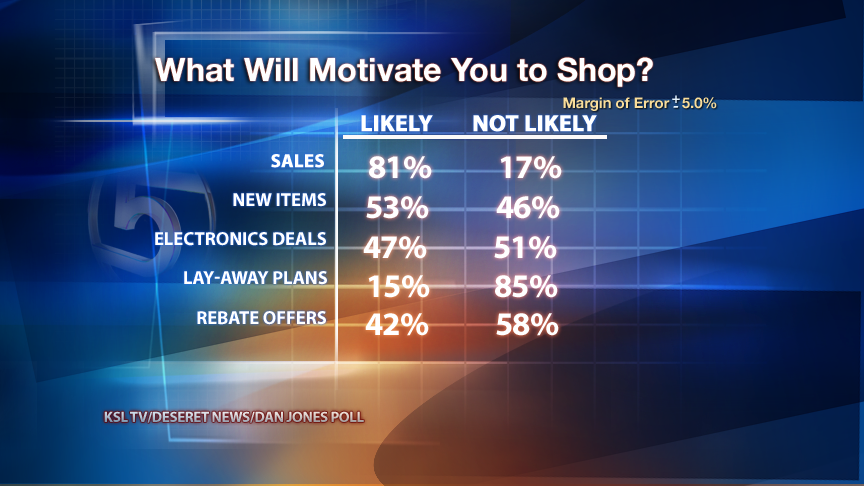 Poll: Most holiday shoppers cutting back and looking for bargains