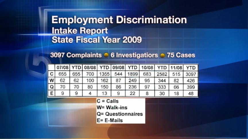 State agency too backlogged to help discrimination victims