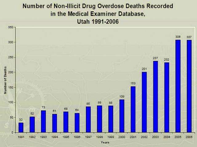 Yearly number of non-illicit drug overdose deaths
