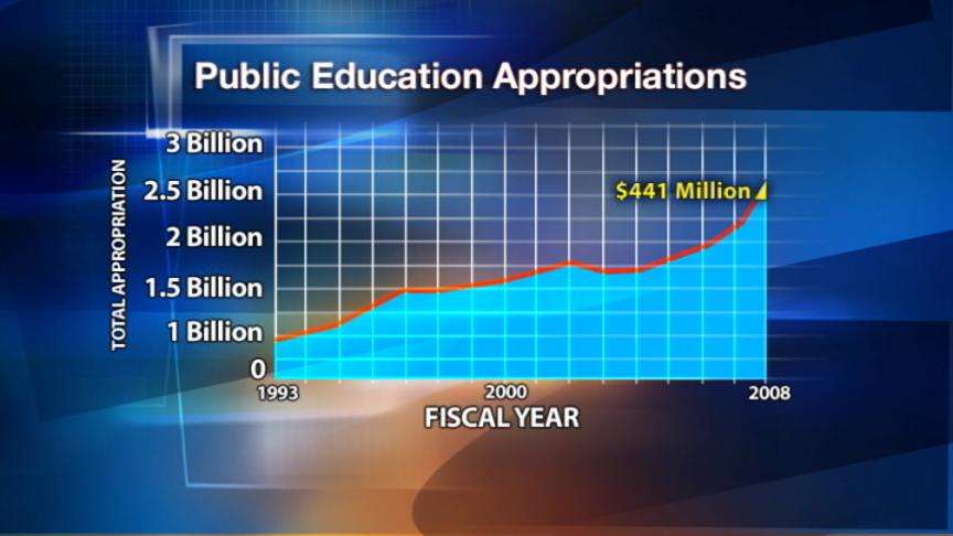 Educators Grateful for New Funding But Say It Isn't Enough