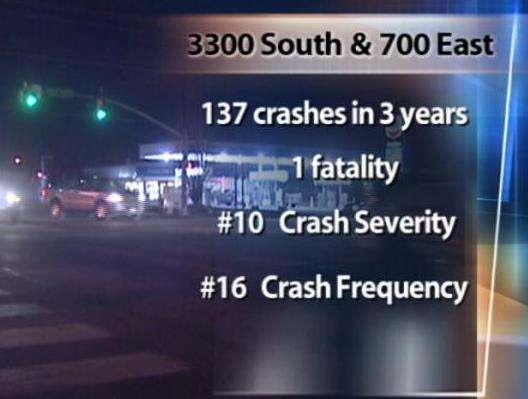 Intersection on 700 East Ranks 10th in Crash Severity
