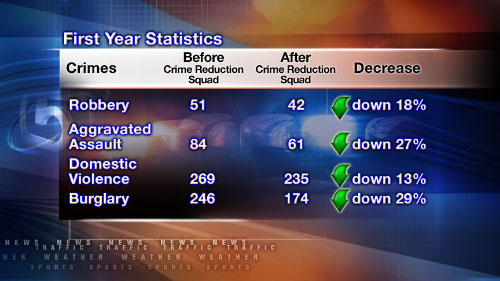Ogden credits drop in crime rate to ‘Crime Reduction Squad'