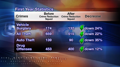 Ogden credits drop in crime rate to ‘Crime Reduction Squad'