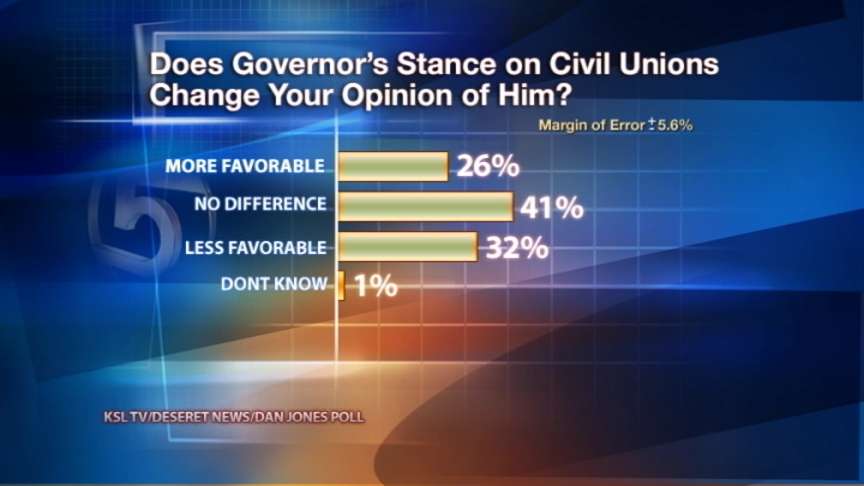 Poll: Huntsman's endorsement of civil unions proves somewhat damaging